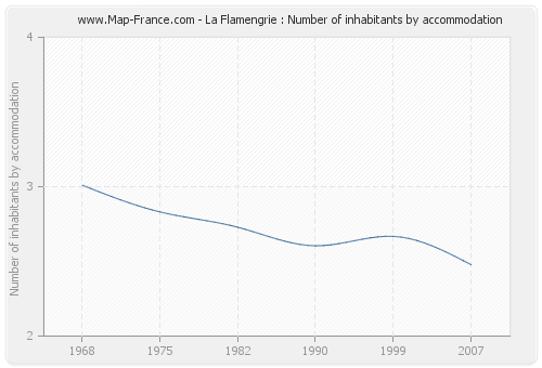 La Flamengrie : Number of inhabitants by accommodation